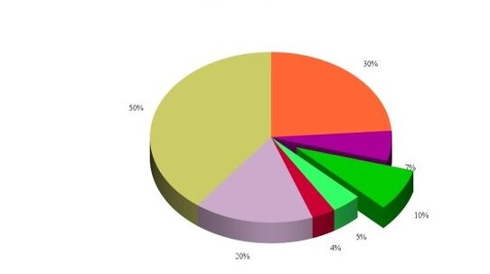 Statistics of the causes of the development of osteoarthritis of the knee joint